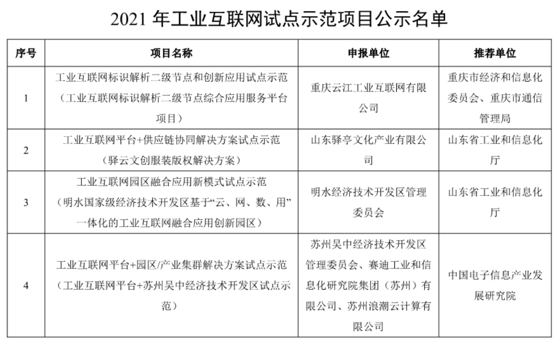 工信部公示工业互联网试点示范项目，浪潮云洲